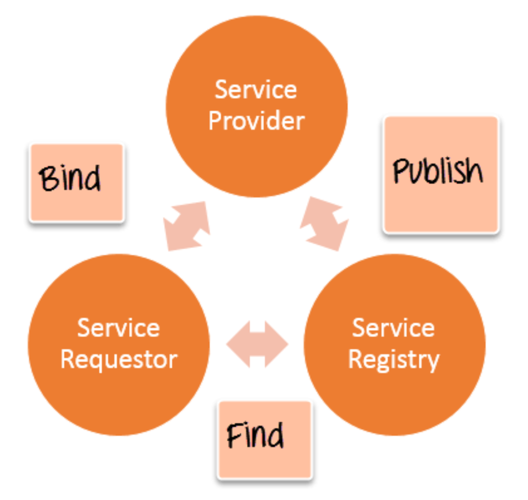 Services examples. SOA архитектура. What is service. Requestor.