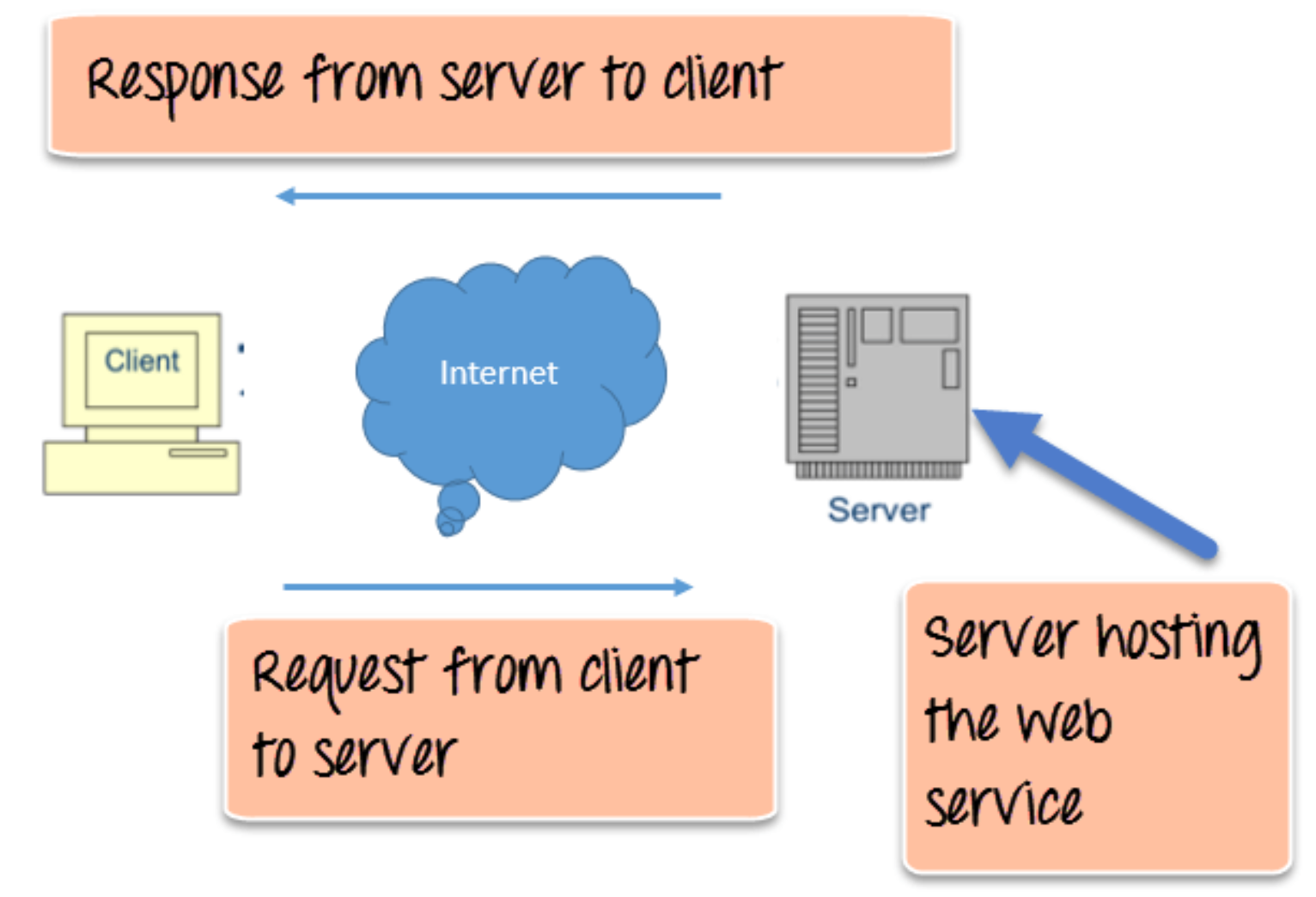 Web service is. Веб сервис. Пример json файла. Json vs XML. XML веб сервис.